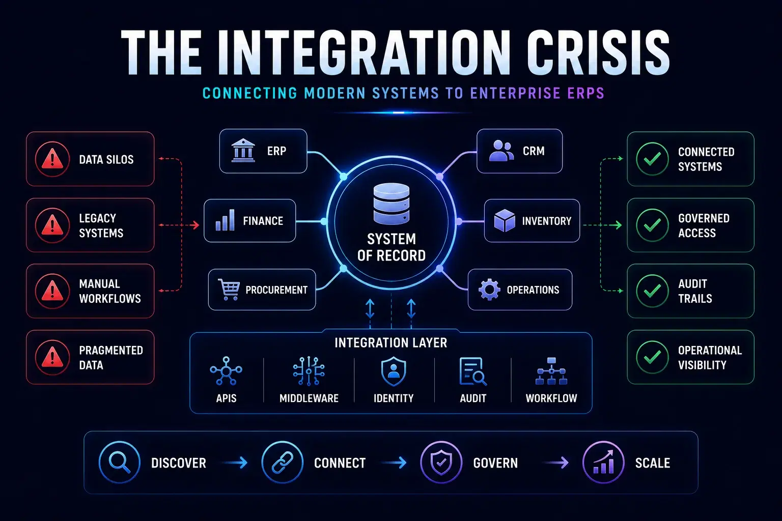 Solving the Integration Crisis: Connecting AI Agents to Legacy ERPs (SAP/Oracle)
