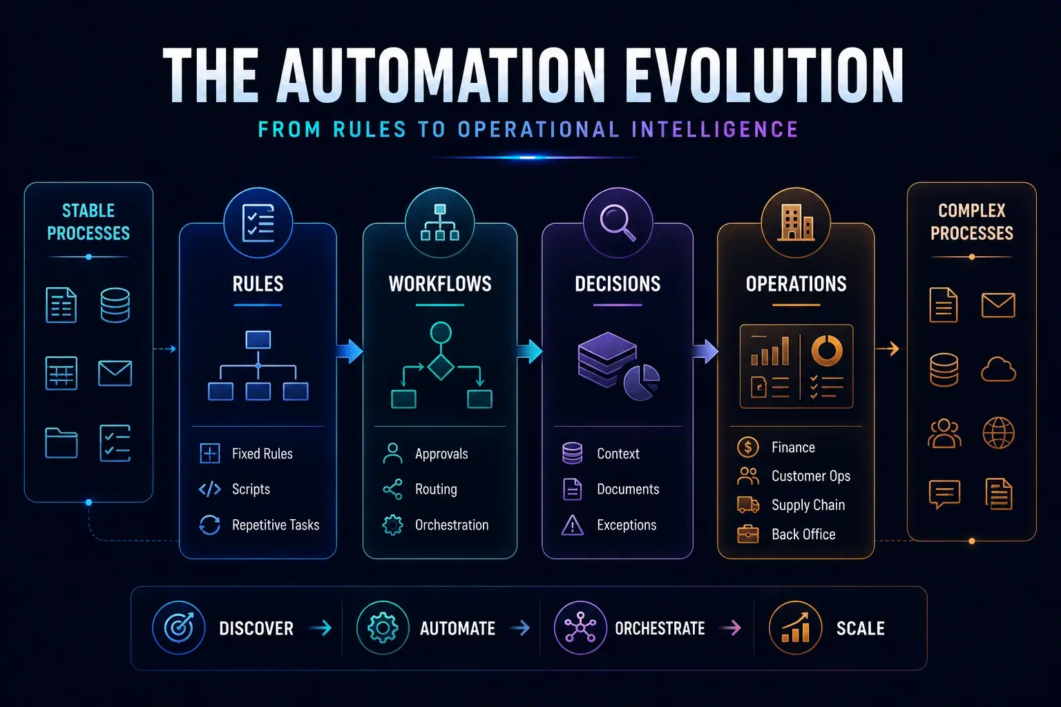 Transitioning from Traditional RPA to Autonomous AI Agent Workflows