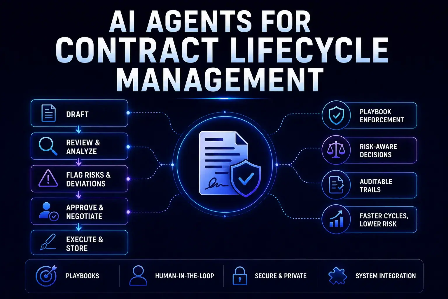 Legal and Compliance Digitalization: AI Agents for Contract Lifecycle Management