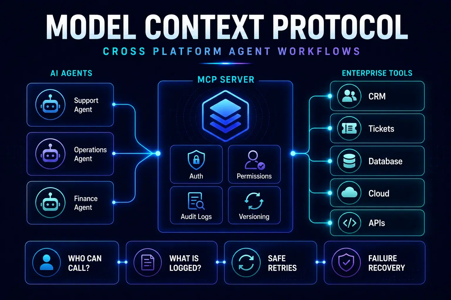 Model Context Protocol (MCP) and the Future of Cross-Platform Agentic Workflows