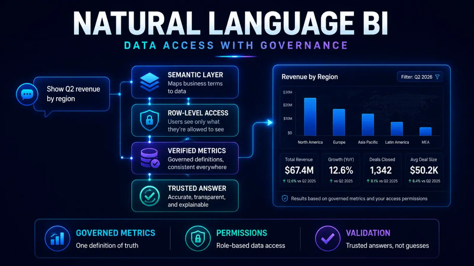 Democratizing Data: Natural Language Queries for Business Intelligence
