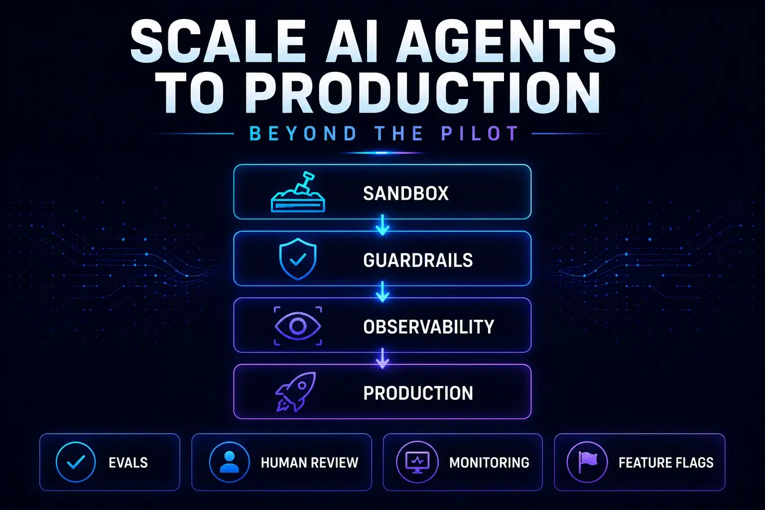 Breaking the “Pilot Fallacy”: Scaling AI Agents from Sandbox to Production